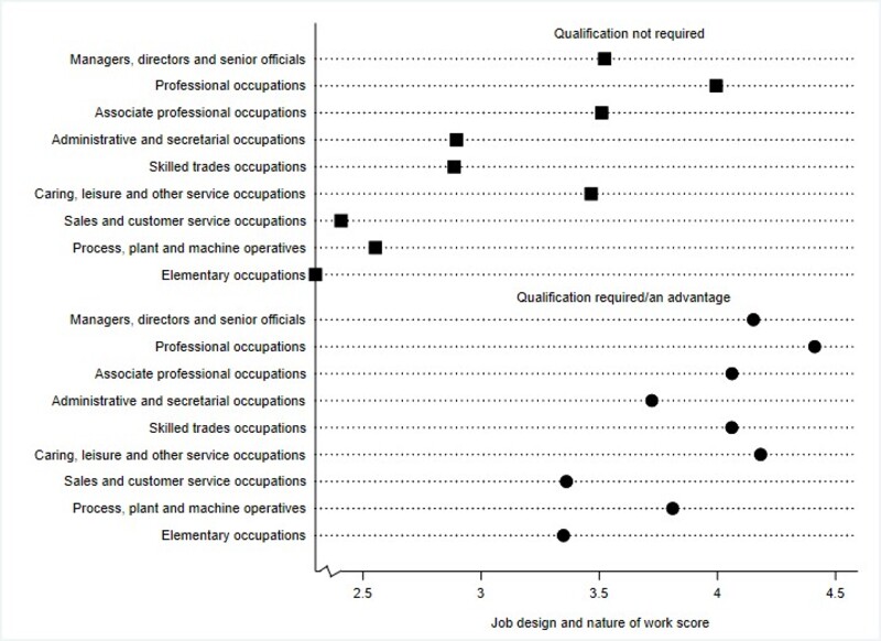 Figure 4 shows that when assessing the association between occupation category and our ‘job design and nature of work’ measure by whether or not the graduate believed they required their qualification to secure the job, it is not necessarily the case that the highest ‘job design and nature of work’ scores are always reported among those working within the ‘managers, directors and senior officials’, ‘professional occupations’ and ‘associate professional occupations’ occupation groups.