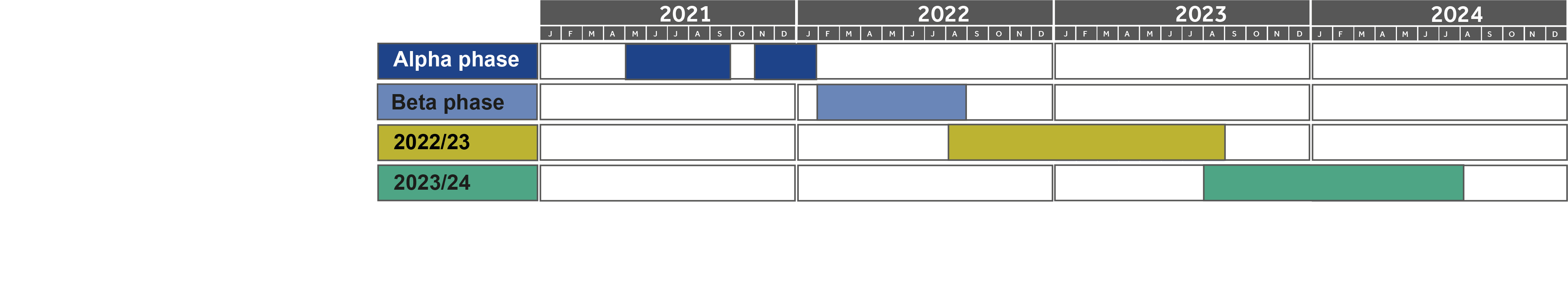 Data Futures timeline for Alpha phase, Beta phase, 2022/23 collection and 2023/24 collection
