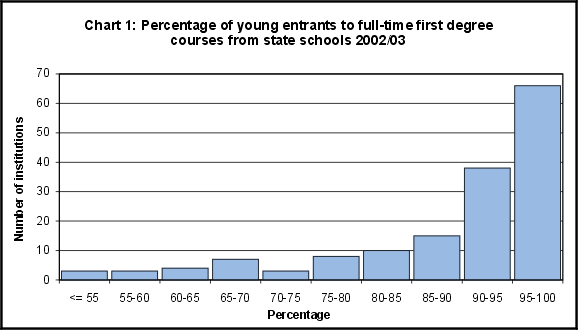 Percentage of young entrants to full-time first degree courses from state schools 2002/03
