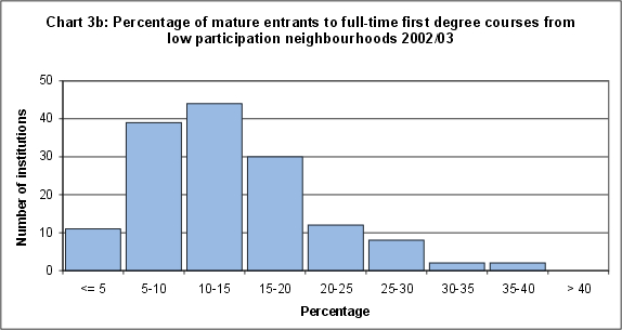 Percentage of mature entrants to full-time first degree courses from low participation neighbourhoods 2002/03