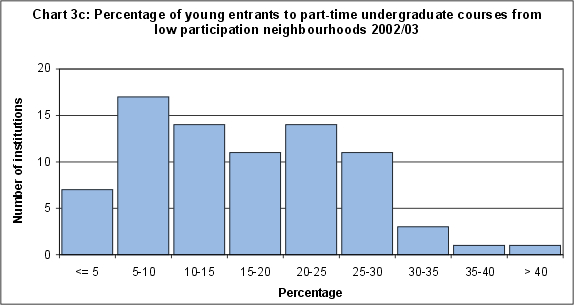 Percentage of young entrants to part-time undergraduate courses from low participation neighbourhoods 2002/03