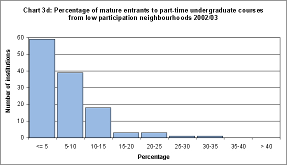 Percentage of mature entrants to part-time undergraduate courses from low participation neighbourhoods 2002/03