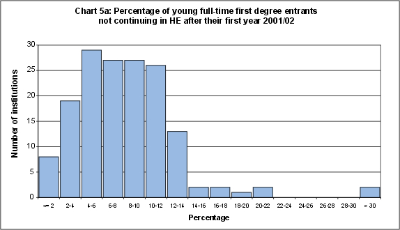 Percentage of young full-time first degree entrants not continuing in HE after their first year 2001/02