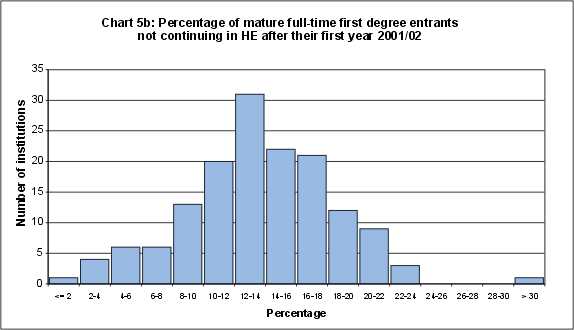 Percentage of mature full-time first degree entrants not continuing in HE after their first year 2001/02