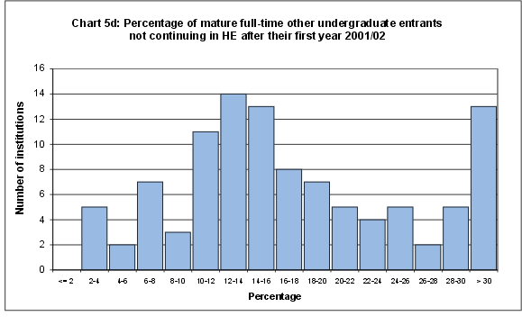 Percentage of mature full-time other undergraduate entrants not continuing in HE after their first year 2001/02