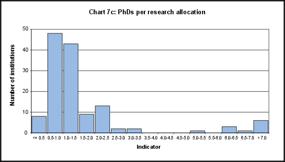 PhDs per research allocation