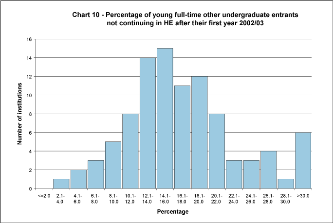 Percentage of young full-time other undergraduate entrants not continuing in HE after their first year 2002/03