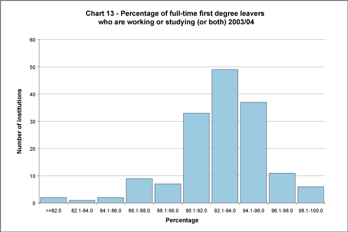 Percentage of full-time first degree leavers who are working or studying (or both) 2003/04