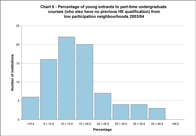 Percentage of young entrants to part-time undergraduate courses (who also have no previous HE qualification) to full-time first degree courses from low participation neighbourhoods 2003/04