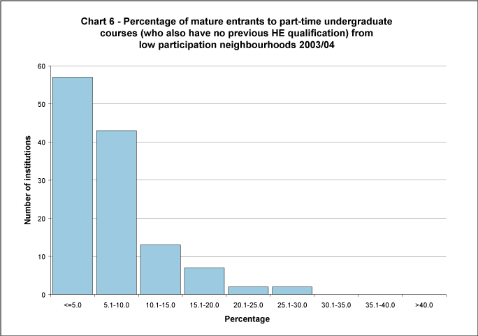 Percentage of mature entrants to part-time undergraduate courses (who also have no previous HE qualification) to full-time first degree courses from low participation neighbourhoods 2003/04