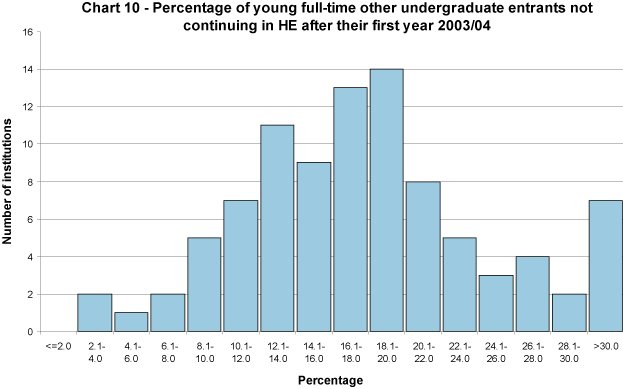 Percentage of young full-time other undergraduate entrants not continuing in HE after their first year 2003/04