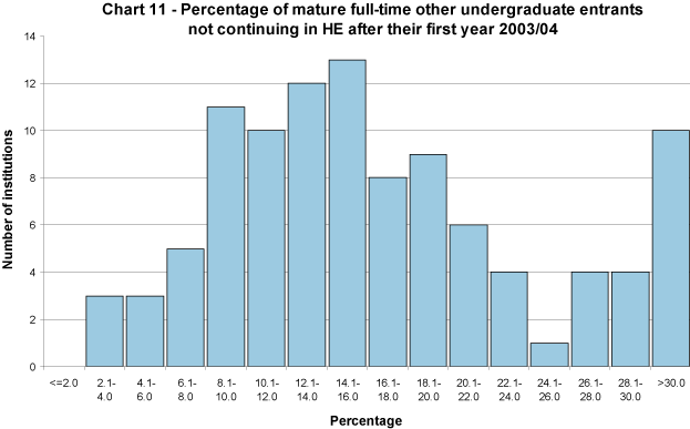 Percentage of mature full-time other undergraduate entrants not continuing in HE after their first year 2003/04