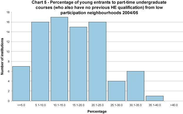 Percentage of young entrants to part-time undergraduate courses (who also have no previous HE qualification) to full-time first degree courses from low participation neighbourhoods 2005/06