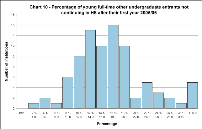 Percentage of young full-time other undergraduate entrants not continuing in HE after their first year 2005/06