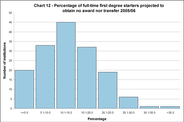 Percentage of full-time first degree starters projected to obtain no award nor transfer 2005/06