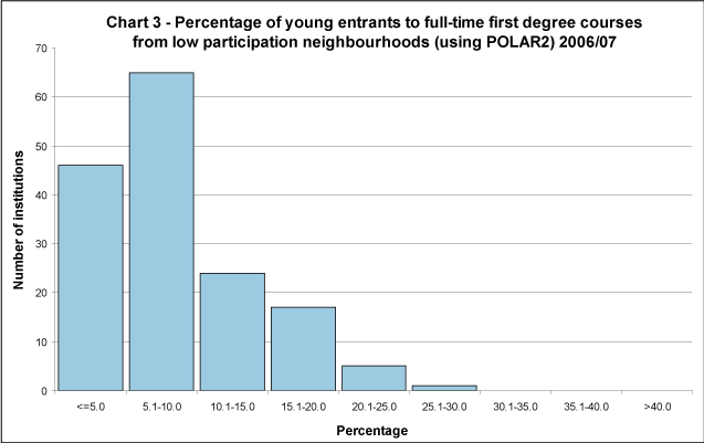 Percentage of young entrants to full-time first degree courses from low participation neighbourhoods (using POLAR2) 2006/07