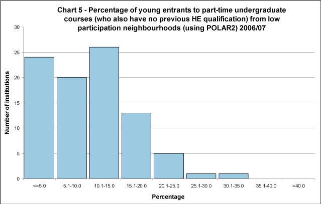 Percentage of young entrants to part-time undergraduate courses (who also have no previous HE qualification) to full-time first degree courses from low participation neighbourhoods (using POLAR2) 2003/04