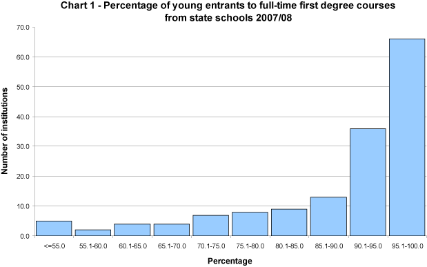 Percentage of young entrants to full-time first degree courses from state schools 2007/08