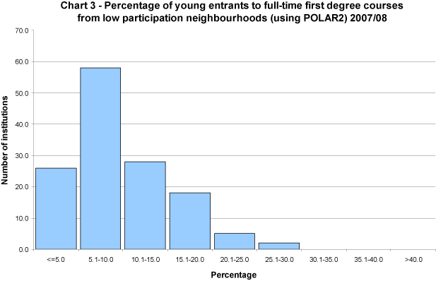 Percentage of young entrants to full-time first degree courses from low participation neighbourhoods (using POLAR2) 2007/08