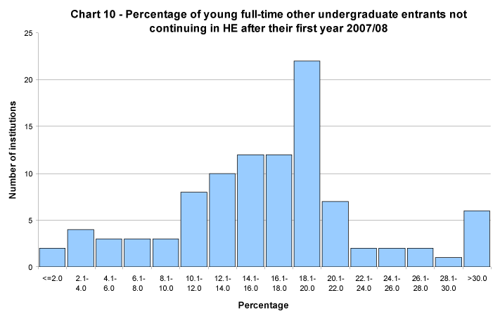 Percentage of young full-time other undergraduate entrants not continuing in HE after their first year 2007/08