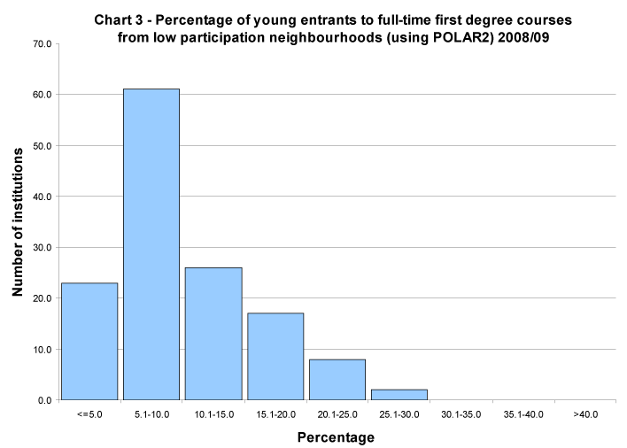 Percentage of young entrants to full-time first degree courses from low participation neighbourhoods (using POLAR2) 2008/09