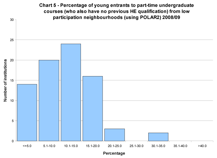 Percentage of young entrants to part-time undergraduate courses (who also have no previous HE qualification) to full-time first degree courses from low participation neighbourhoods (using POLAR2) 2008/09