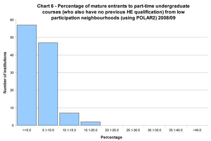 Percentage of mature entrants to part-time undergraduate courses (who also have no previous HE qualification) to full-time first degree courses from low participation neighbourhoods (using POLAR2) 2008/09