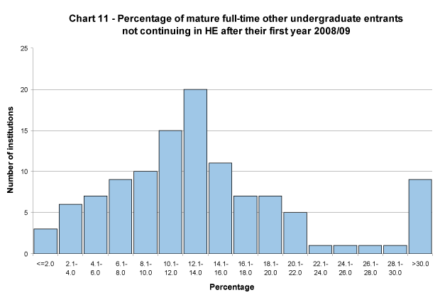 Percentage of mature full-time other undergraduate entrants not continuing in HE after their first year 2006/07