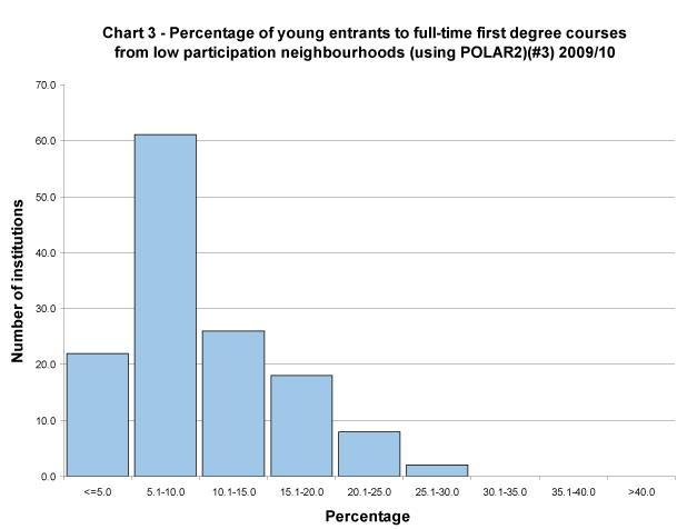 Percentage of young entrants to full-time first degree courses from low participation neighbourhoods (using POLAR2) 2009/10