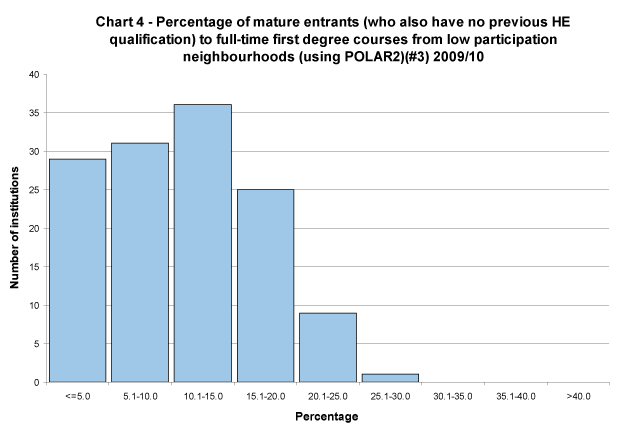 Percentage of mature entrants (who also have no previous HE qualification) to full-time first degree courses from low participation neighbourhoods (using POLAR2) 2009/10