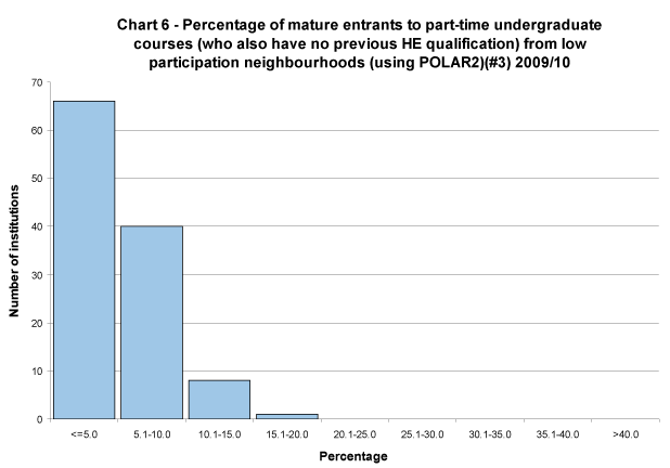 Percentage of mature entrants to part-time undergraduate courses (who also have no previous HE qualification) to full-time first degree courses from low participation neighbourhoods (using POLAR2) 2009/10