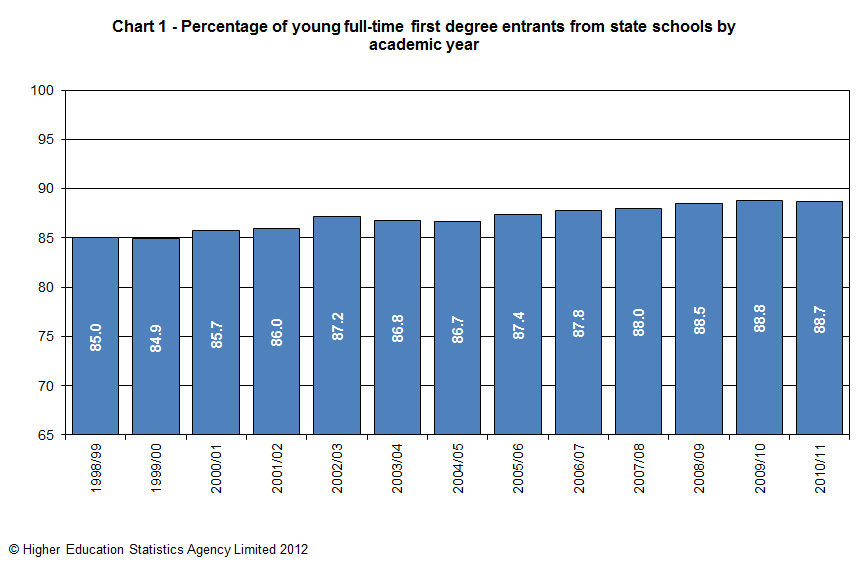 Percentage of young full-time first degree entrants from state schools by academic year