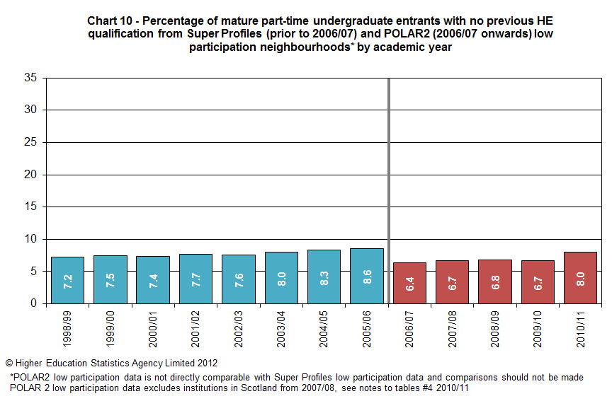 Percentage of mature part-time undergraduate students with no previous HE qualification from Super Profiles (prior to 2006/07) and POLAR2 (2006/07 onwards) low participation neighbourhoods by academic year