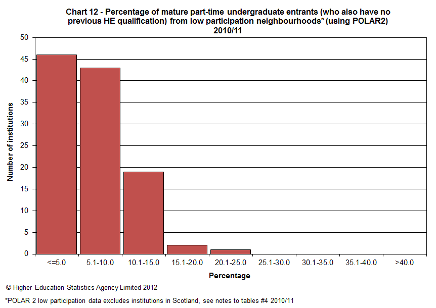 Percentage of mature part-time undergraduate entrants (who also have no previous HE qualification) from low participation neighbourhoods (using POLAR2) 2010/11