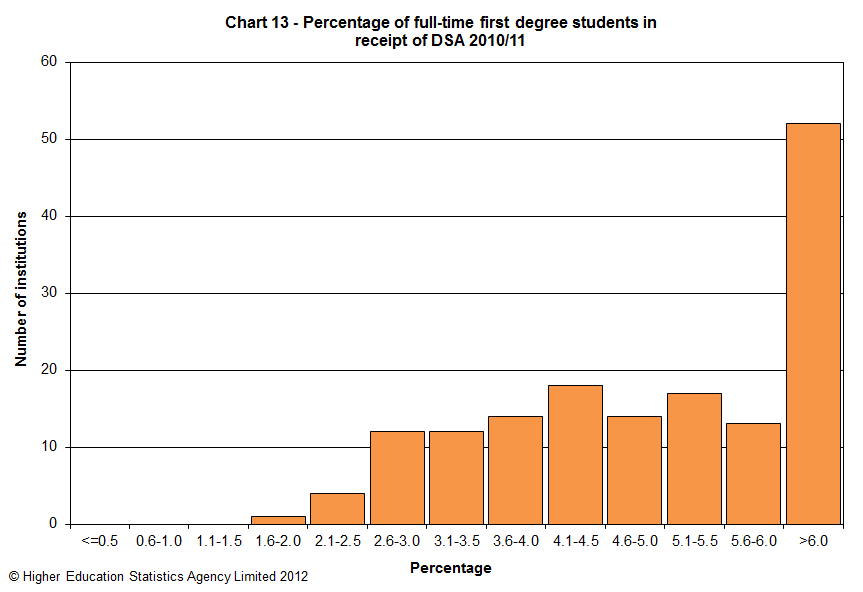 Percentage of full-time first degree students in receipt of DSA 2010/11