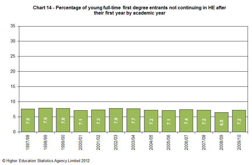 Percentage of young full-time first degree entrants not continuing in HE after their first year by academic year