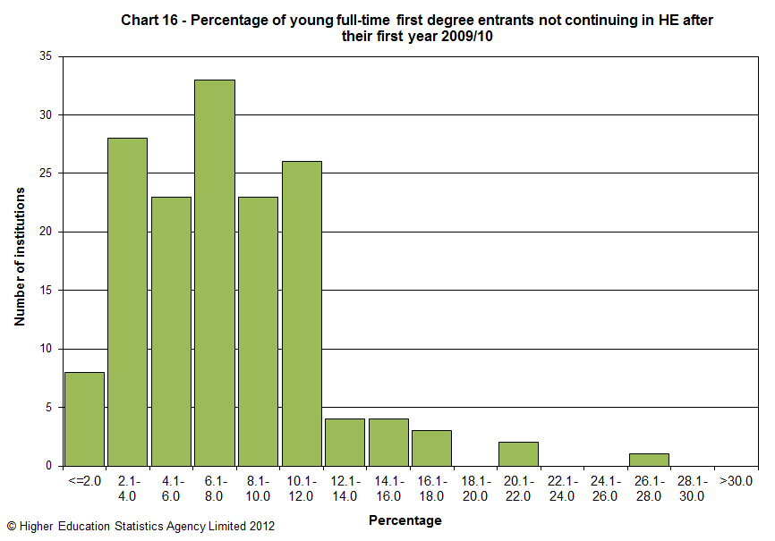 Percentage of young full-time first degree entrants not continuing in HE after their first year 2009/10