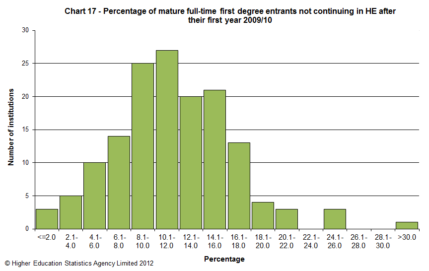 Percentage of mature full-time first degree entrants not continuing in HE after their first year 2009/10