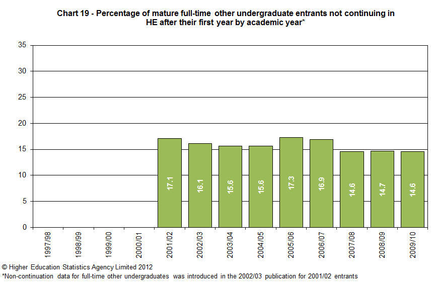 Percentage of mature full-time other undergraduate entrants not continuing in HE after their first year by academic year