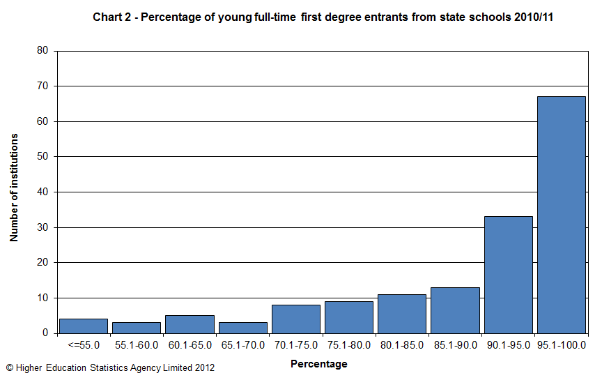 Percentage of young full-time first degree entrants from state schools 2010/11