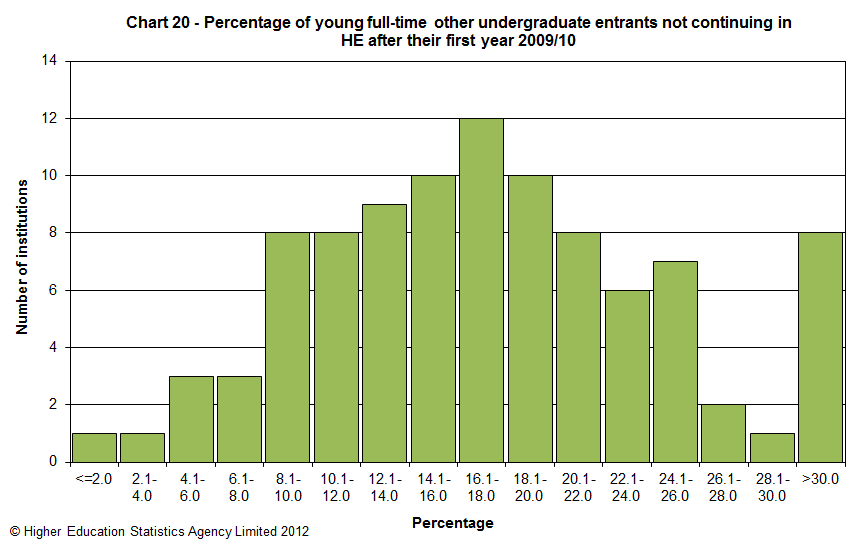 Percentage of young full-time other undergraduate entrants not continuing in HE after their first year 2009/10