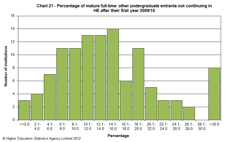Percentage of mature full-time other undergraduate entrants not continuing in HE after their first year 2009/10