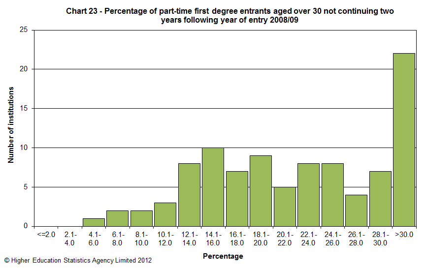 Percentage of part-time first degree entrants aged over 30 not continuing two years following year of entry 2008/09