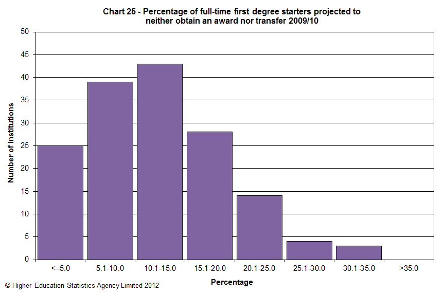 Percentage of full-time first degree starters projected to neither obtain an award nor transfer 2009/10
