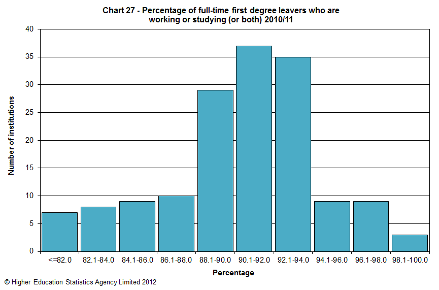 Percentage of full-time first degree leavers who are working or studying (or both) 2010/11