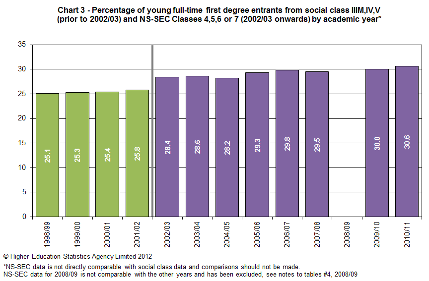 Percentage of young full-time first degree entrants from social class IIIM, IV, V (prior to 2002/03) and NS-SEC classes 4, 5, 6, or 7 by academic year