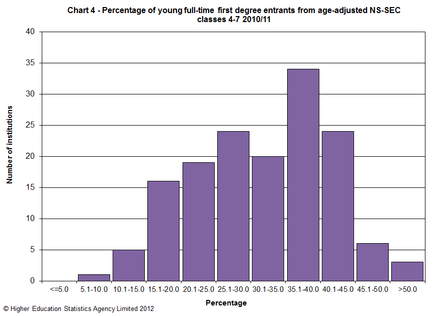 Percentage of young full-time first degree entrants from age-adjusted NS-SEC classes 4-7 2010/11