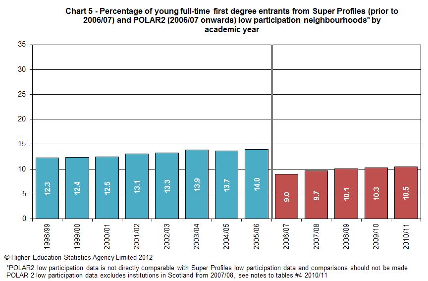 Percentage of young full-time first degree entrants from Super Profiles (prior to 2006/07) and POLAR2 (2006/07 onwards) low participation neighbourhoods by academic year