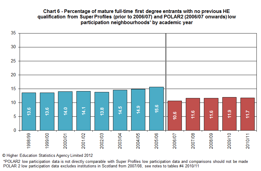 Percentage of mature full-time first degree entrants with no previous HE qualification from Super Profiles (prior to 2006/07) and POLAR2 (2006/07 onwards) low participation neighbourhoods by academic year