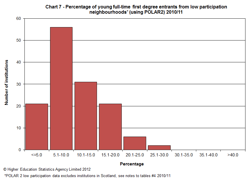 Percentage of young full-time first degree entrants from low participation neighbourhoods (using POLAR2) 2010/11